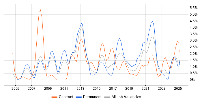 Job vacancy trend for Data Modelling in Devon