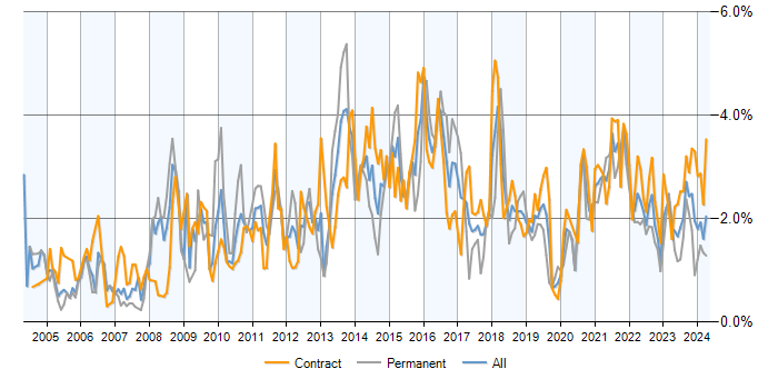 Job vacancy trend for Data Modelling in Edinburgh
