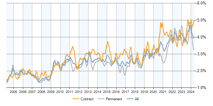 Job vacancy trend for Data Modelling in London
