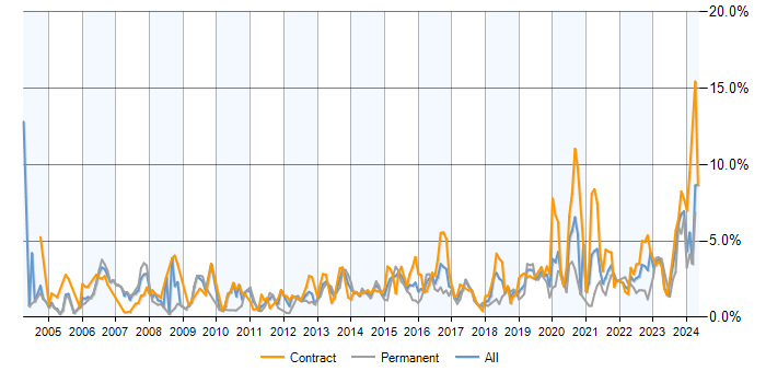 Job vacancy trend for Data Modelling in Milton Keynes