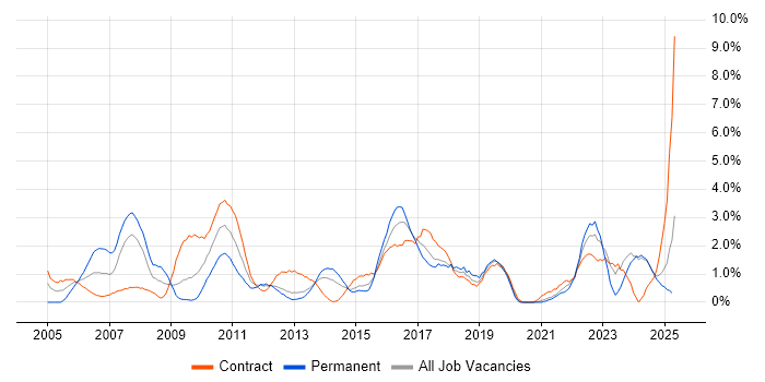 Job vacancy trend for Data Modelling in Norfolk