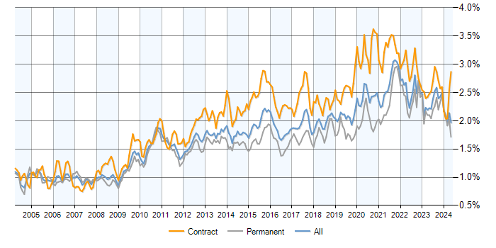 Job vacancy trend for Data Modelling in the UK excluding London