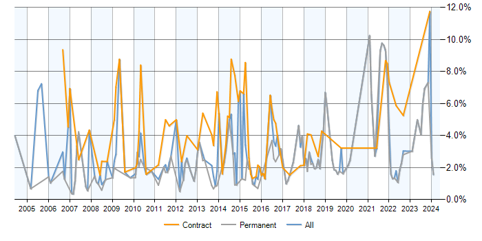 Job vacancy trend for Data Modelling in Warrington