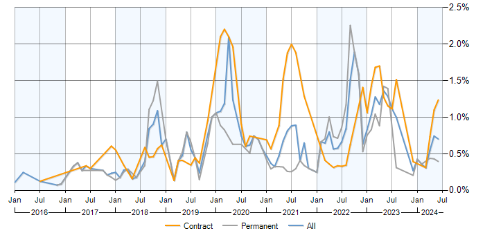 Job vacancy trend for Data Pipeline in Berkshire