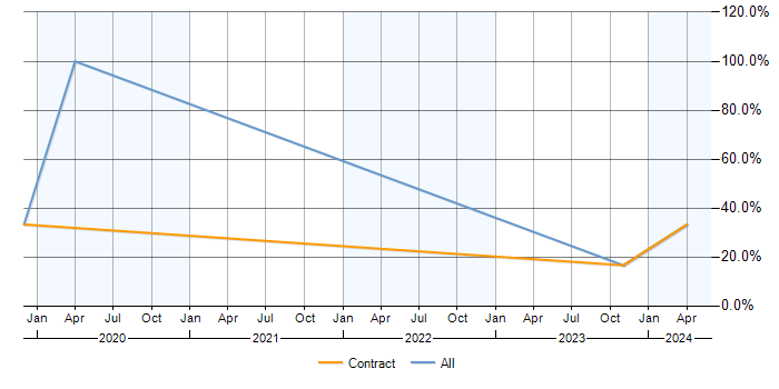 Job vacancy trend for Data Pipeline in Mayfair