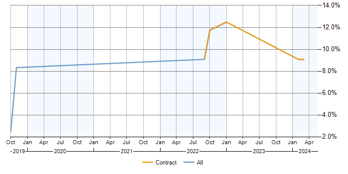 Job vacancy trend for Data Pipeline in Redhill