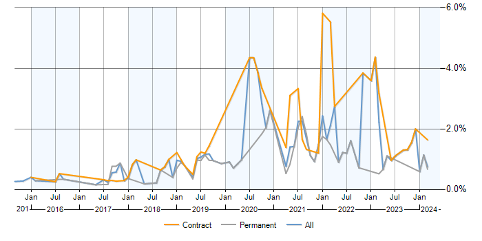 Job vacancy trend for Data Pipeline in West London