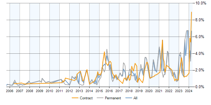Job vacancy trend for Data Quality in Milton Keynes