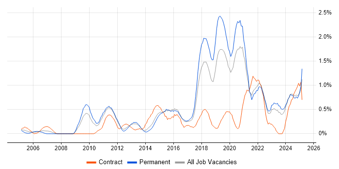 Job vacancy trend for Data Security in Kent