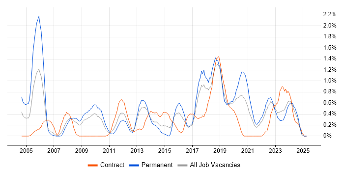 Job vacancy trend for Data Security in Merseyside