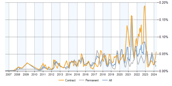 Job vacancy trend for Data Virtualisation in England