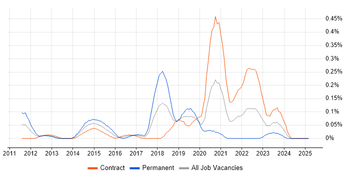 Job vacancy trend for Data Virtualisation in Scotland