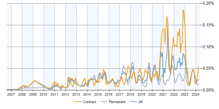 Job vacancy trend for Data Virtualisation in the UK