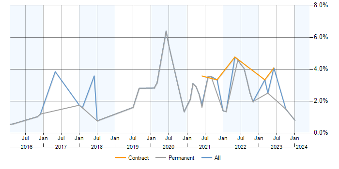 Job vacancy trend for Data Visualisation in Cheltenham