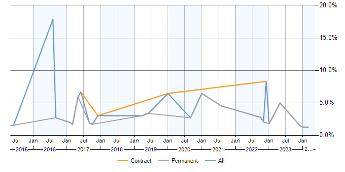 Job vacancy trend for Data Visualisation in Durham