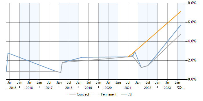 Job vacancy trend for Data Visualisation in Farnborough