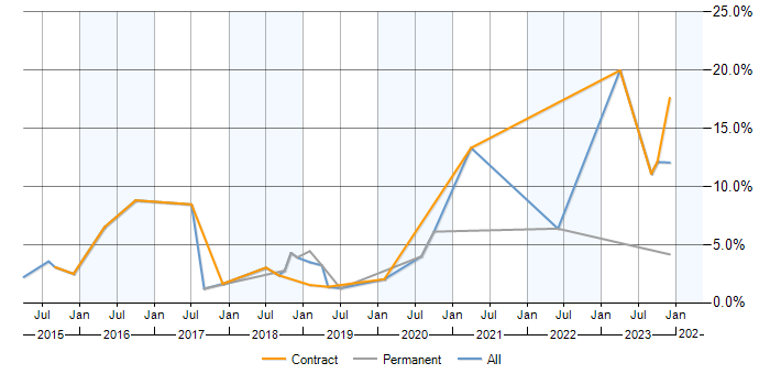 Job vacancy trend for Data Visualisation in Newbury