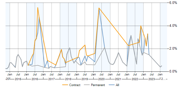 Job vacancy trend for Data Visualisation in Nottingham