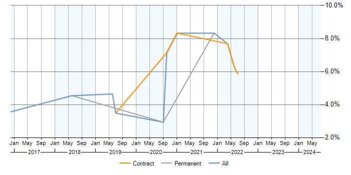 Job vacancy trend for Data Visualisation in Preston