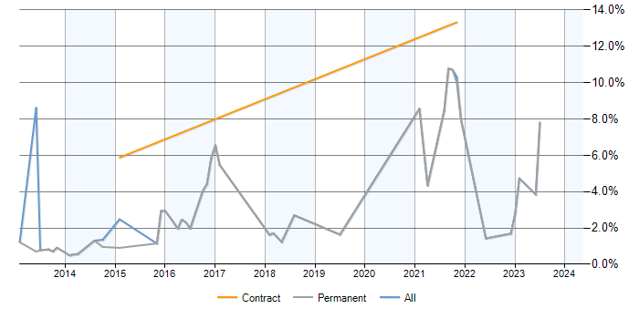 Job vacancy trend for Data Visualisation in York
