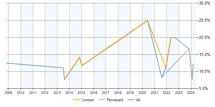 Job vacancy trend for Database Tuning in Camberley