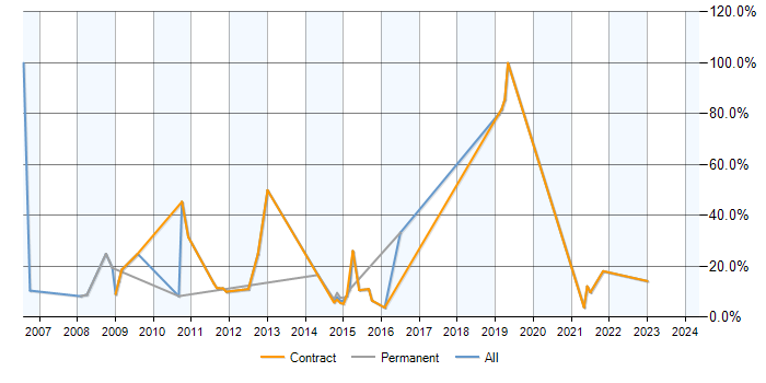 Job vacancy trend for DBA in Gosport