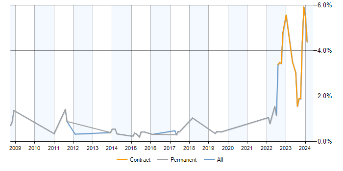 Job vacancy trend for Debian in Milton Keynes