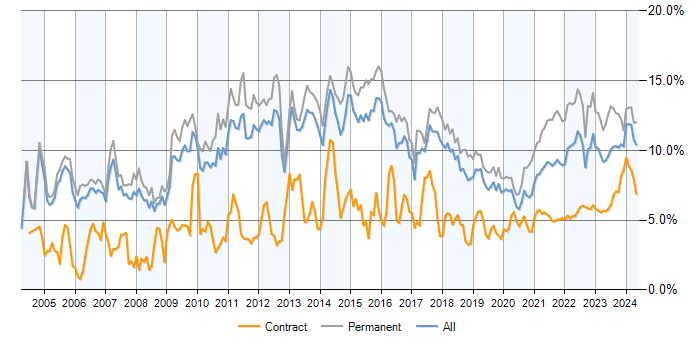 Degree trend for jobs with a WFH option