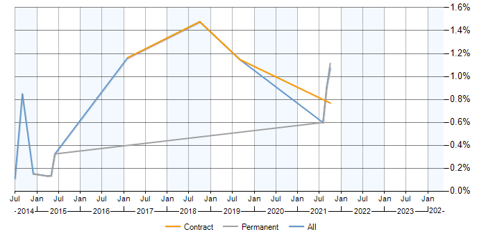 Job vacancy trend for Demand Forecasting in Cambridgeshire