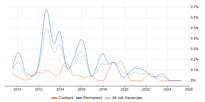 Job vacancy trend for Dependency Injection in Berkshire