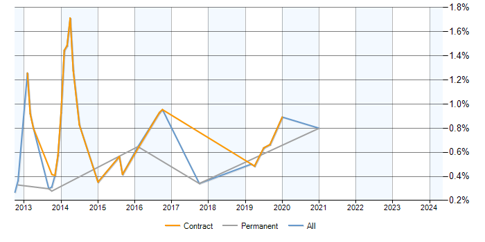 Job vacancy trend for Deployment Analyst in Milton Keynes