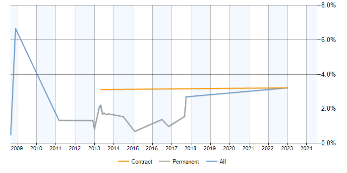 Job vacancy trend for Development Analyst in Luton