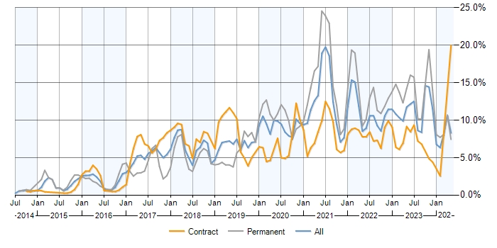Job vacancy trend for DevOps in Milton Keynes