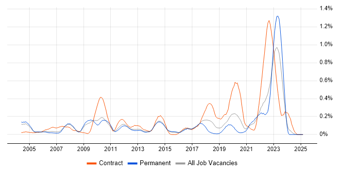 Job vacancy trend for Dimensional Modelling in Surrey