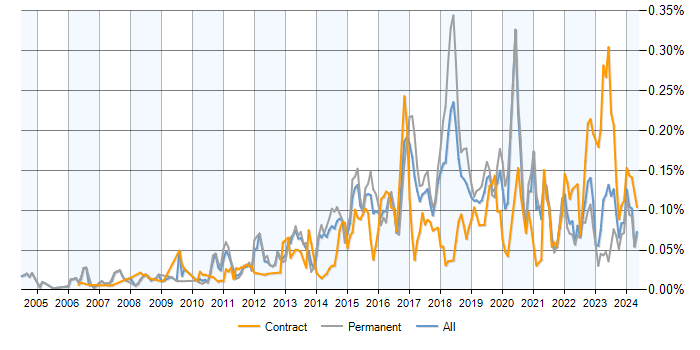 Job vacancy trend for Distributed Denial-of-Service in the UK excluding London