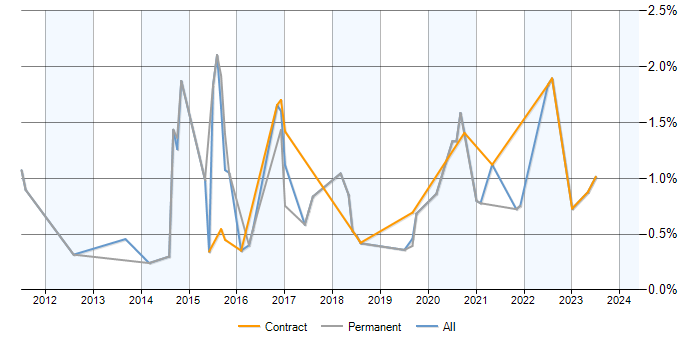 Job vacancy trend for Django in Milton Keynes