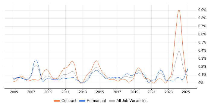 Job vacancy trend for DMZ in Berkshire