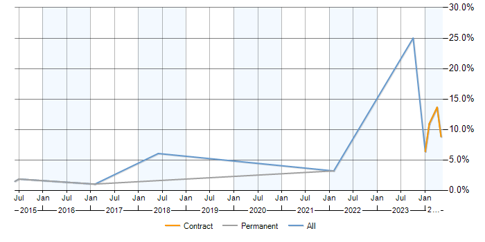 Job vacancy trend for DMZ in Farnborough