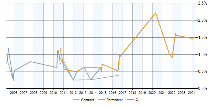 Job vacancy trend for DMZ in Milton Keynes