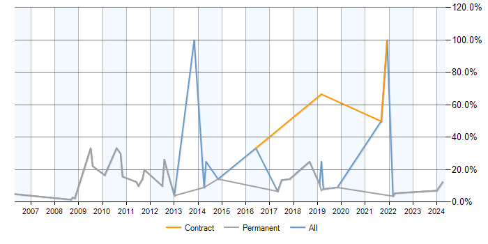 Job vacancy trend for DNS in Barnet