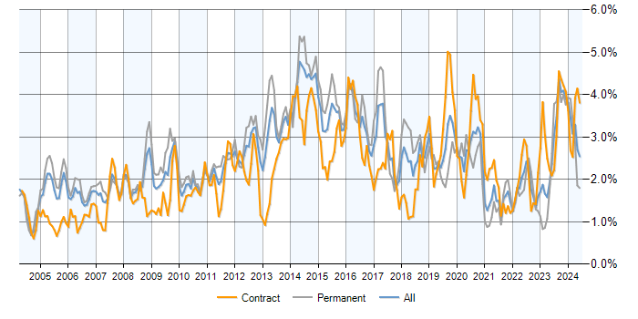 Job vacancy trend for DNS in Berkshire