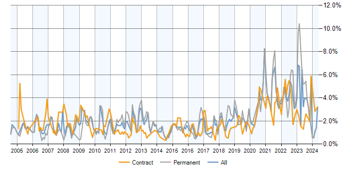 Job vacancy trend for DNS in Milton Keynes