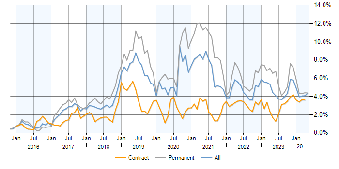 Job vacancy trend for Docker in Reading
