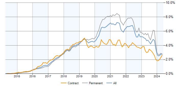 Job vacancy trend for Docker in the UK excluding London