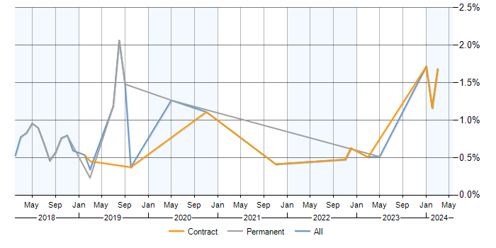 Job vacancy trend for Docker Swarm in Reading