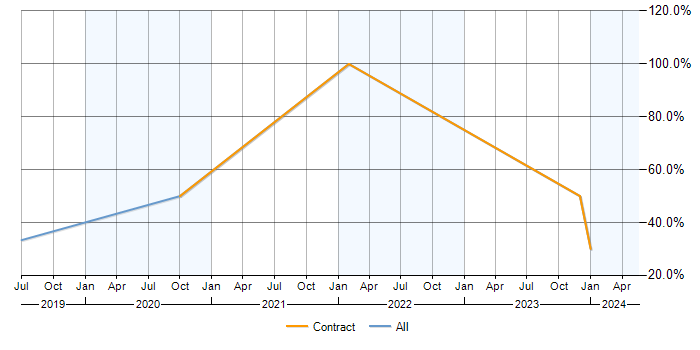 Job vacancy trend for Document Management in Bridgwater