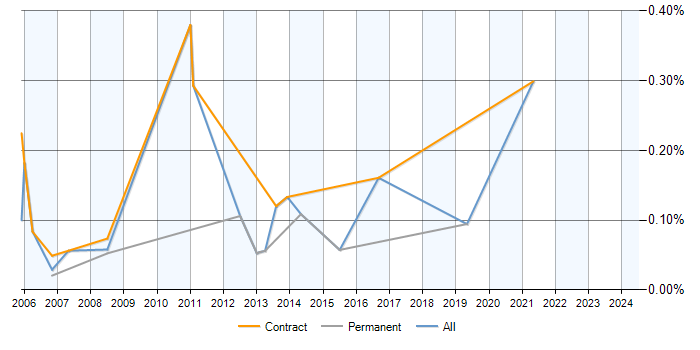 Job vacancy trend for Documentation Analyst in Berkshire