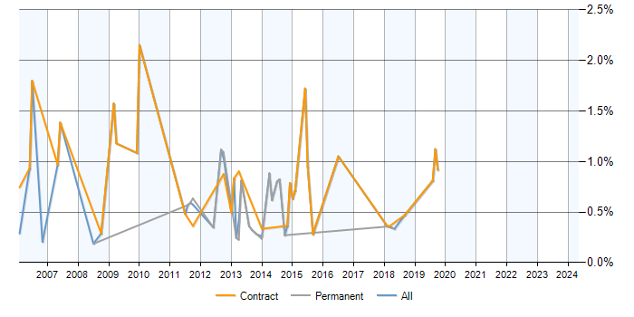 Job vacancy trend for Documentum in Milton Keynes