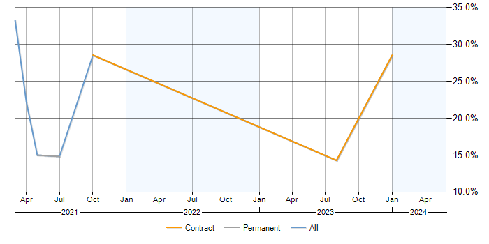 Job vacancy trend for Dynamics 365 Consultant in Burton-upon-Trent