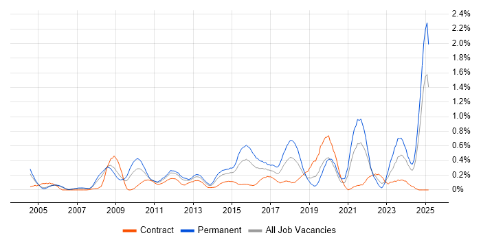 Job vacancy trend for Dynamics AX in Buckinghamshire